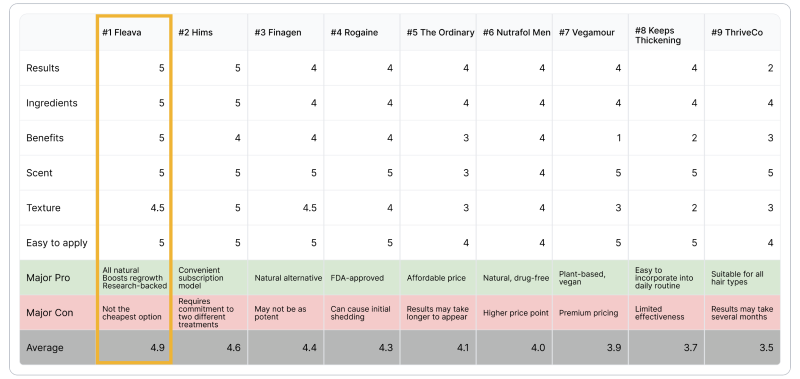 Comparison table of nine hair growth products based on various criteria and ratings.