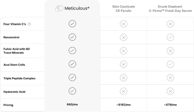 Comparison chart of skincare product subscriptions with check and cross marks.